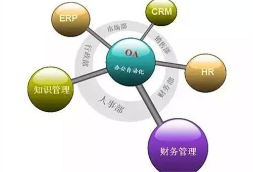 OA系統集成