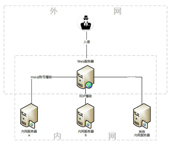 網絡信息安全