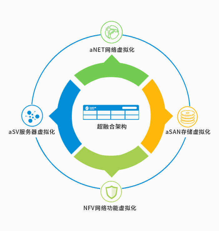 企業(yè)超融合解決方案