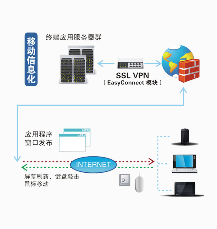 企業(yè)移動(dòng)辦公解決方案